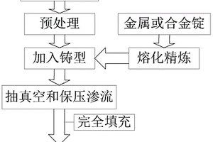 一步制备金属基轻质复合材料的方法