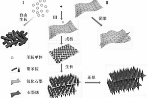 石墨烯/聚苯胺纳米棒阵列复合材料及其制备方法与应用