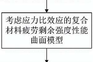 复合材料结构谱载疲劳寿命的渐进损伤算法