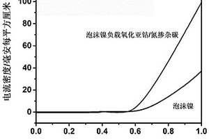 负载氧化亚钴/氮掺杂碳的泡沫镍复合材料及其制备方法和应用