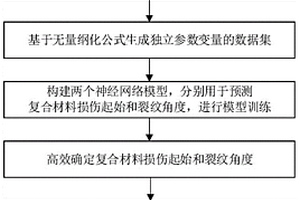 基于人工智能的复合材料失效高效模拟方法