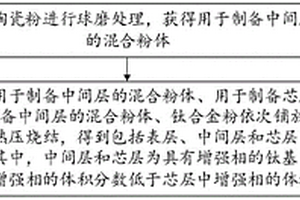 梯度钛基复合材料及其制备方法