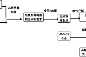 低成本制备高精度金刚石/Al复合材料零件的方法