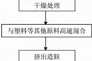 木塑复合材料及其异型模压制件的制备方法