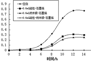 磁性-纳米银-石墨烯纳米复合材料的制备方法和应用