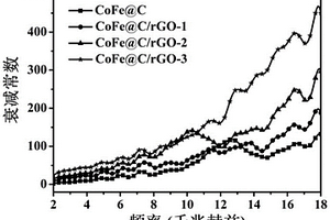 CoFe@C/rGO电磁波吸收复合材料及其制备方法
