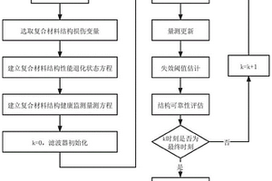 考虑时变失效阈值的复合材料结构可靠性实时评估方法