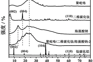 聚吡咯/二维碳化钛/海藻酸钠气凝胶复合材料及其制备方法和应用