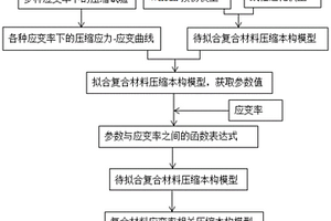 复合材料应变率相关压缩本构模型的构建方法