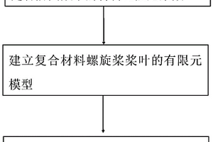 复合材料螺旋桨的结构阻尼设计方法