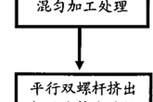 围墙用的木塑复合材料及其制备方法