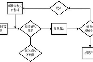 利用可循环使用磁性吸水复合材料堆肥的方法