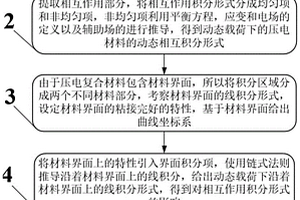 求解压电复合材料动态断裂强度因子的相互作用积分方法