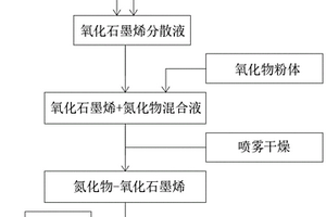 石墨烯复合材料、其制备方法及应用