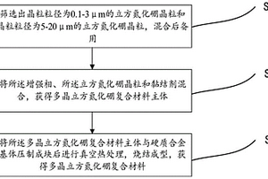 多晶立方氮化硼复合材料及其制备方法与应用