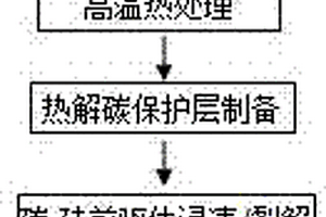 碳-碳化硅双元基体碳纤维复合材料、其制备方法及应用