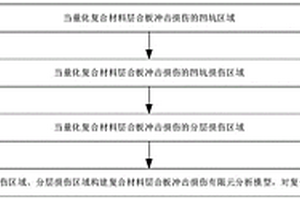 复合材料层合板冲击损伤评估方法