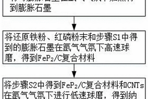 锂离子电池用纳米FeP2/C/CNTs复合材料的制备方法