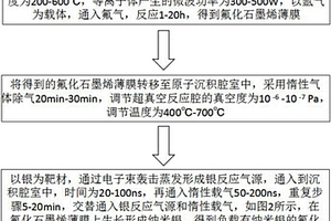 负载有纳米银的氟化石墨烯复合材料的制备方法