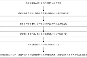 飞机复合材料结构外场损伤维修方案推送系统及其方法