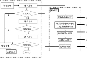 考虑复合材料参数三维各向异性非线性的有限元数值模拟方法