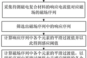 磁电复合材料的电极化感应测量方法及系统