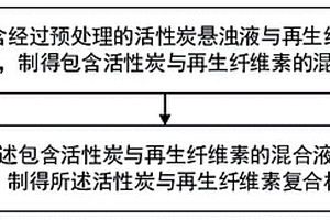 活性炭与再生纤维素复合材料及其之制备方法