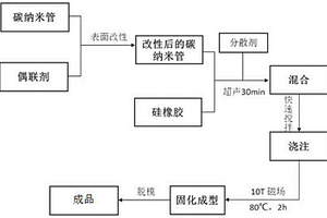 具有方向性导热复合材料的制备方法