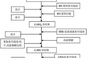 Cf/(BN-SiC)复合材料的制备方法