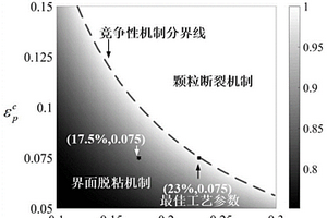 基于颗粒尺度效应预测颗粒增强金属基复合材料失效机制的方法