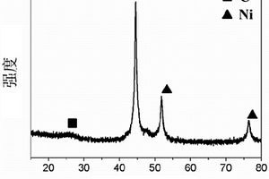 碳包覆镍纳米复合材料的制备方法