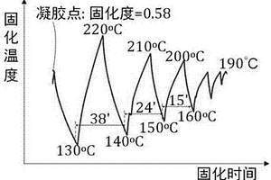 降低复合材料微波固化应力的方法