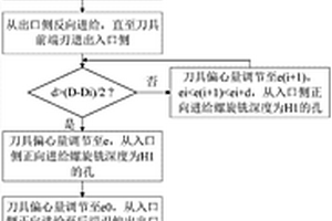 复合材料的正向-反向进给螺旋铣孔方法