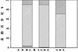 镁铝双金属氢氧化物负载硫化亚铁复合材料在土壤修复中的应用