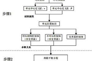 预测可压-不可压复合材料弹性行为的计算方法