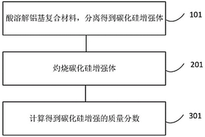 铝基复合材料中碳化硅增强体的质量分数检测方法