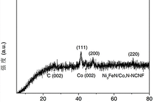 钴氮共掺杂的氮碳材料载体负载的纳米氮化镍铁复合材料及其制备方法和应用