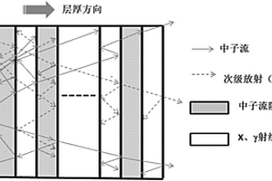 多功能中子流屏蔽复合材料的制备方法