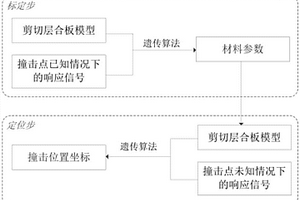 对复合材料层合板的撞击位置识别方法