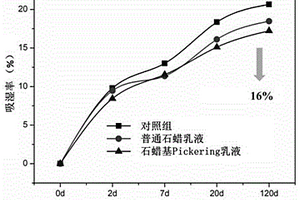 Pickering乳液改性木塑复合材料及其制备方法