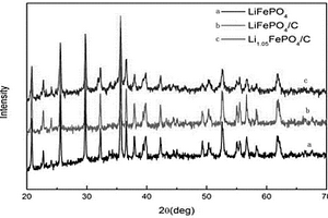 LiFePO<sub>4</sub>/C复合材料的溶胶‑溶剂热制备方法及应用