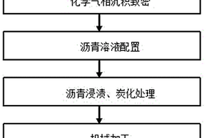 石墨烯改性复合材料汽车车架的制备方法