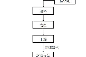 原位碳化硅-铁硅复合材料及其制备方法