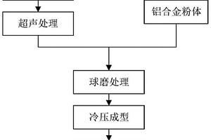 石墨烯增强铝合金抗拉导热复合材料的制备方法