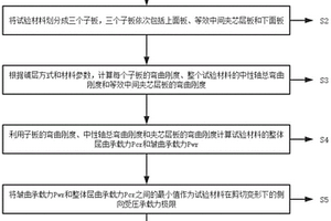 复合材料夹芯板抗压极限载荷计算方法