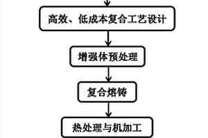 铝基复合材料汽车制动盘的制备方法
