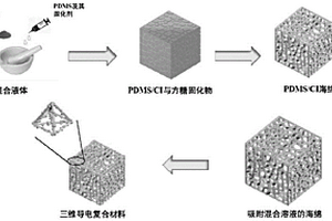 超疏水海绵状三维导电复合材料及其制备方法和应用
