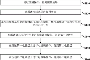 复合材料结构及其制备方法