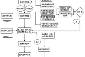 复合材料变形翼的计算设计方法