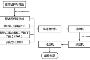 基于聚己二酸/对苯二甲酸丁二酯增强的麦秸秆生物可降解复合材料及其制备方法